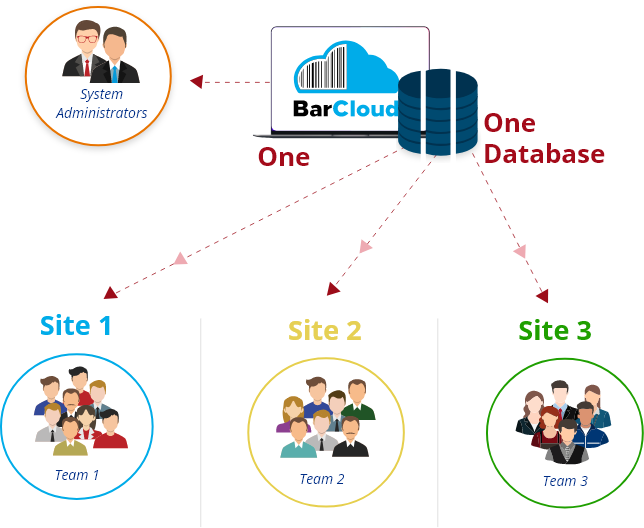 how does the warehouse multisite inventory control software work