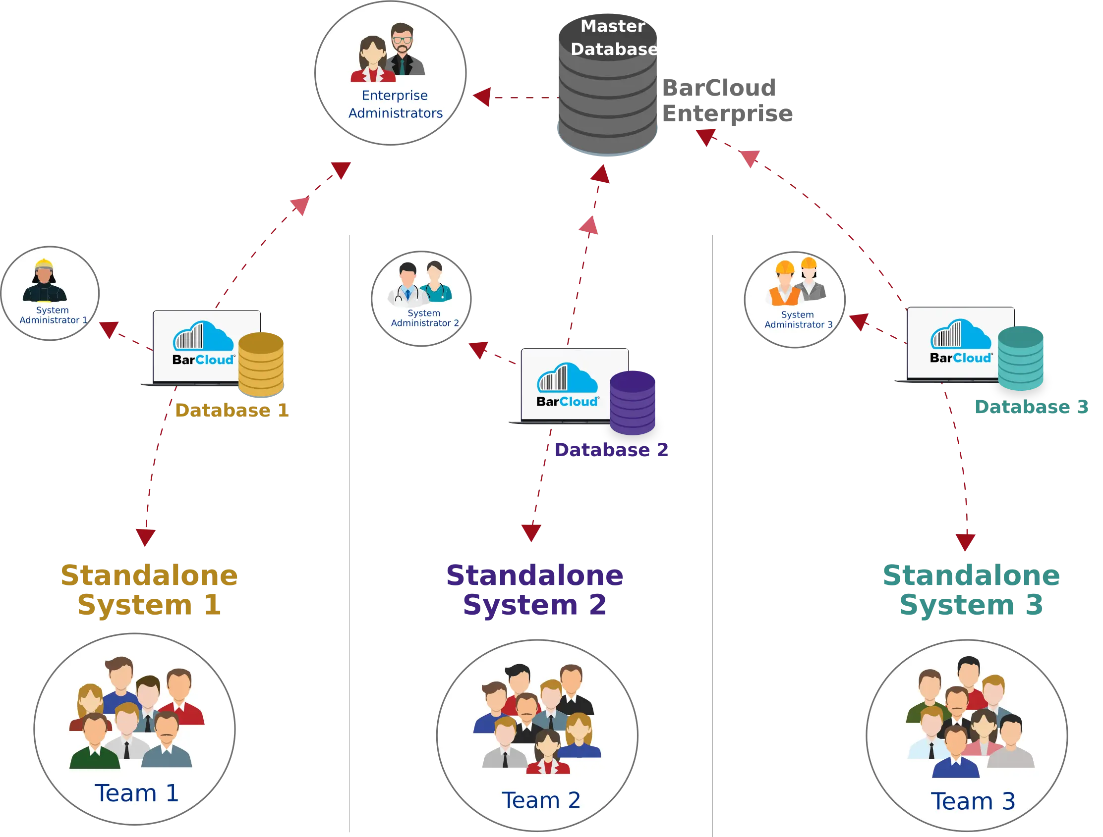 BarCloud Enterprise inventory management diagram showing multiple standalone systems, separate team databases, system administrators, and a centralized master database for enterprise-wide inventory control.
